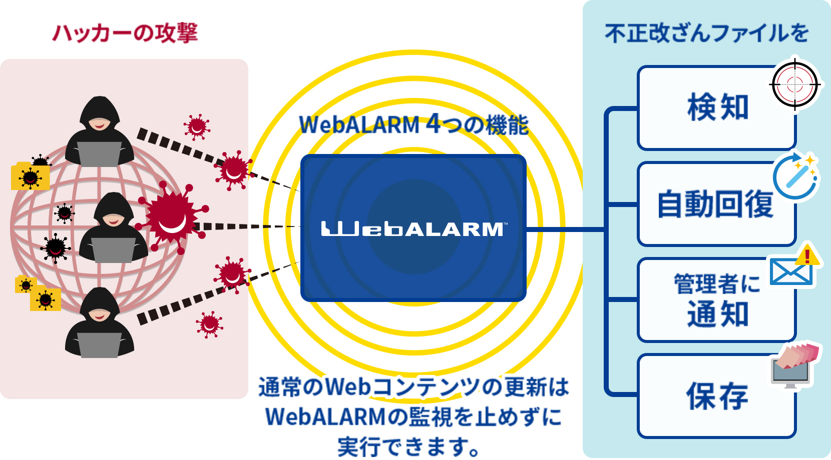WebALARMの主な特徴